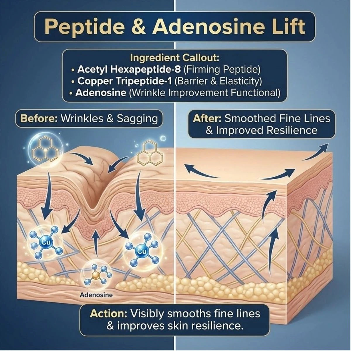 Illustration of a skin lift treatment with peptide and adenosine ingredients, showing before and after effects.