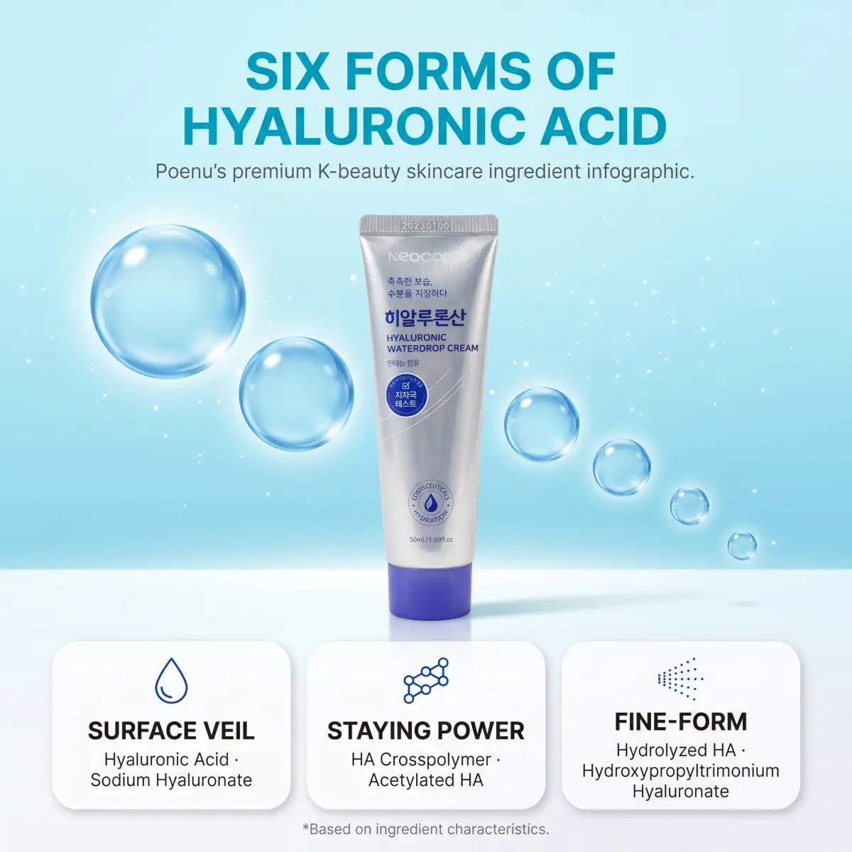 Infographic listing the six forms of hyaluronic acid in Neocare Korean Hyaluronic Cream