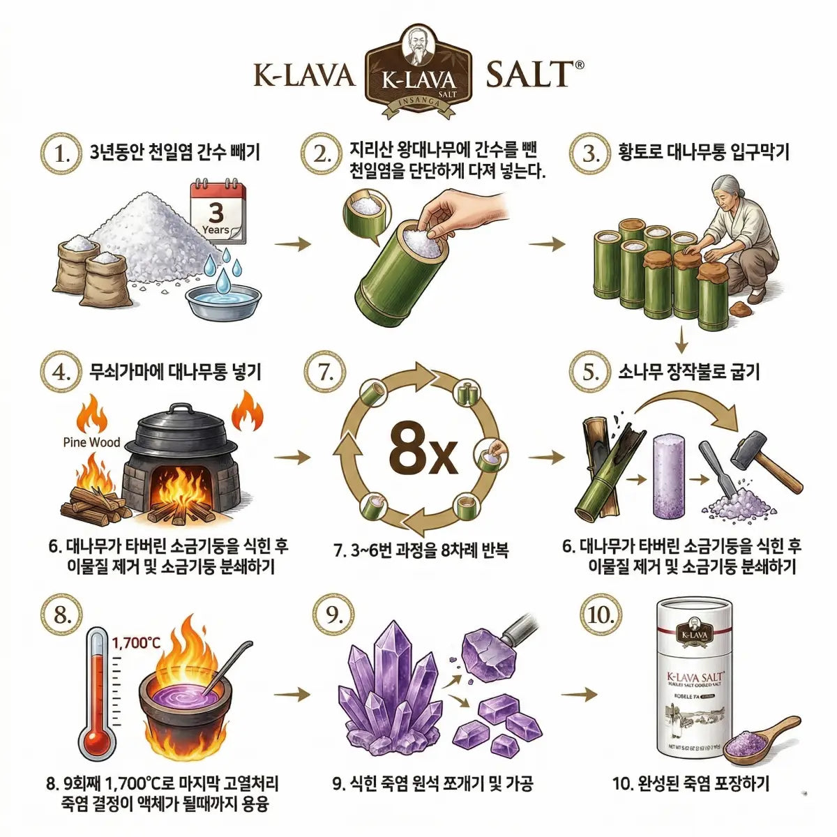 1700도 고열 용융 방식을 특징으로 하는 K-Lava 죽염의 단계별 제조 과정