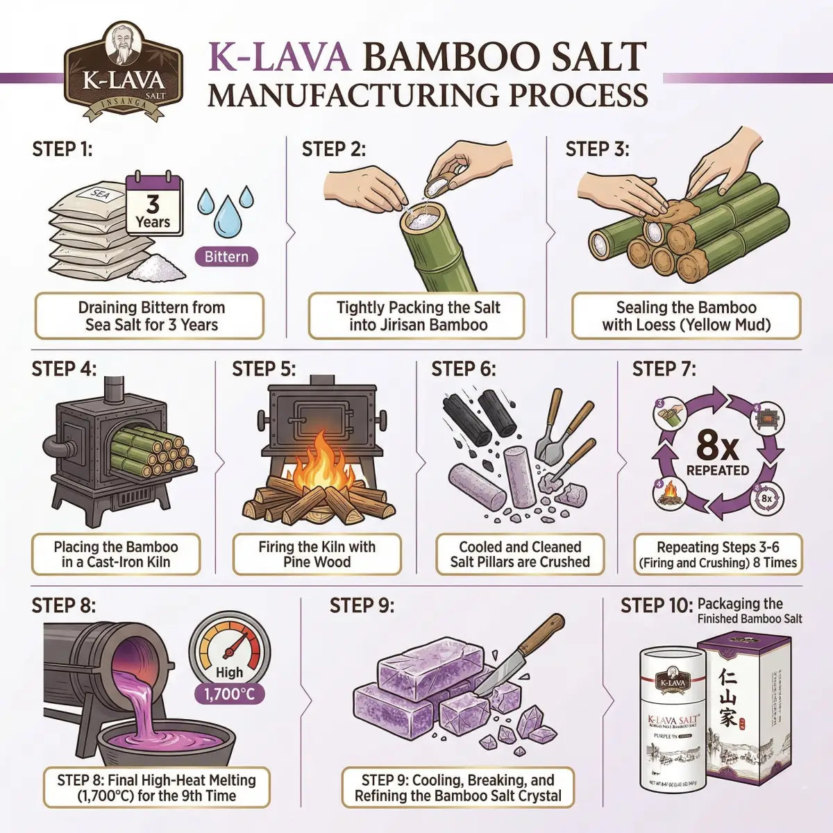 Infographic showing the traditional 10-step process of making K-Lava 9x roasted bamboo salt, from sea salt harvesting to final high-heat melting.