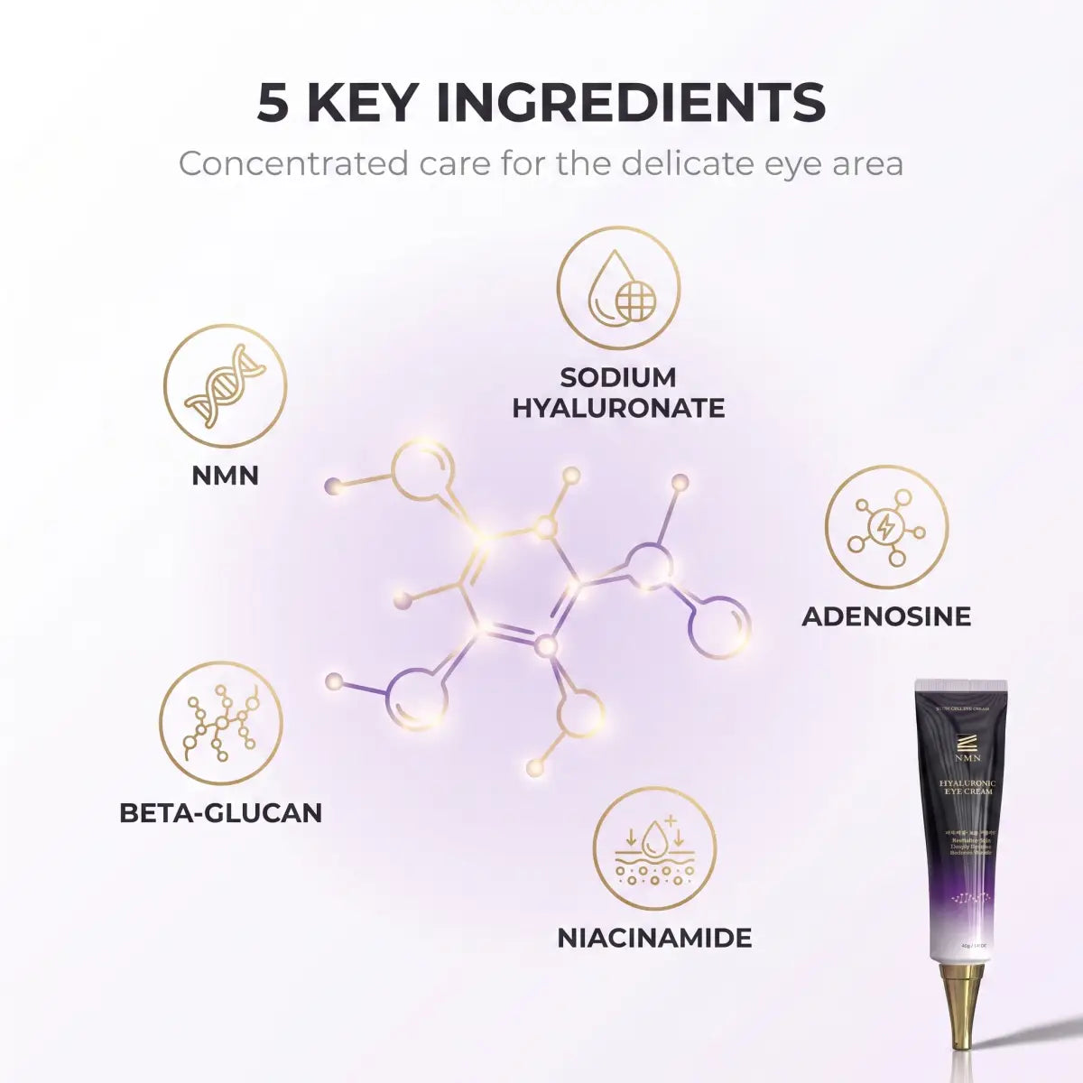 Infographic for Supia Korean NMN + Hyaluronic Eye Cream highlighting 5 key ingredients: NMN, Sodium Hyaluronate, Adenosine, Beta-Glucan, and Niacinamide